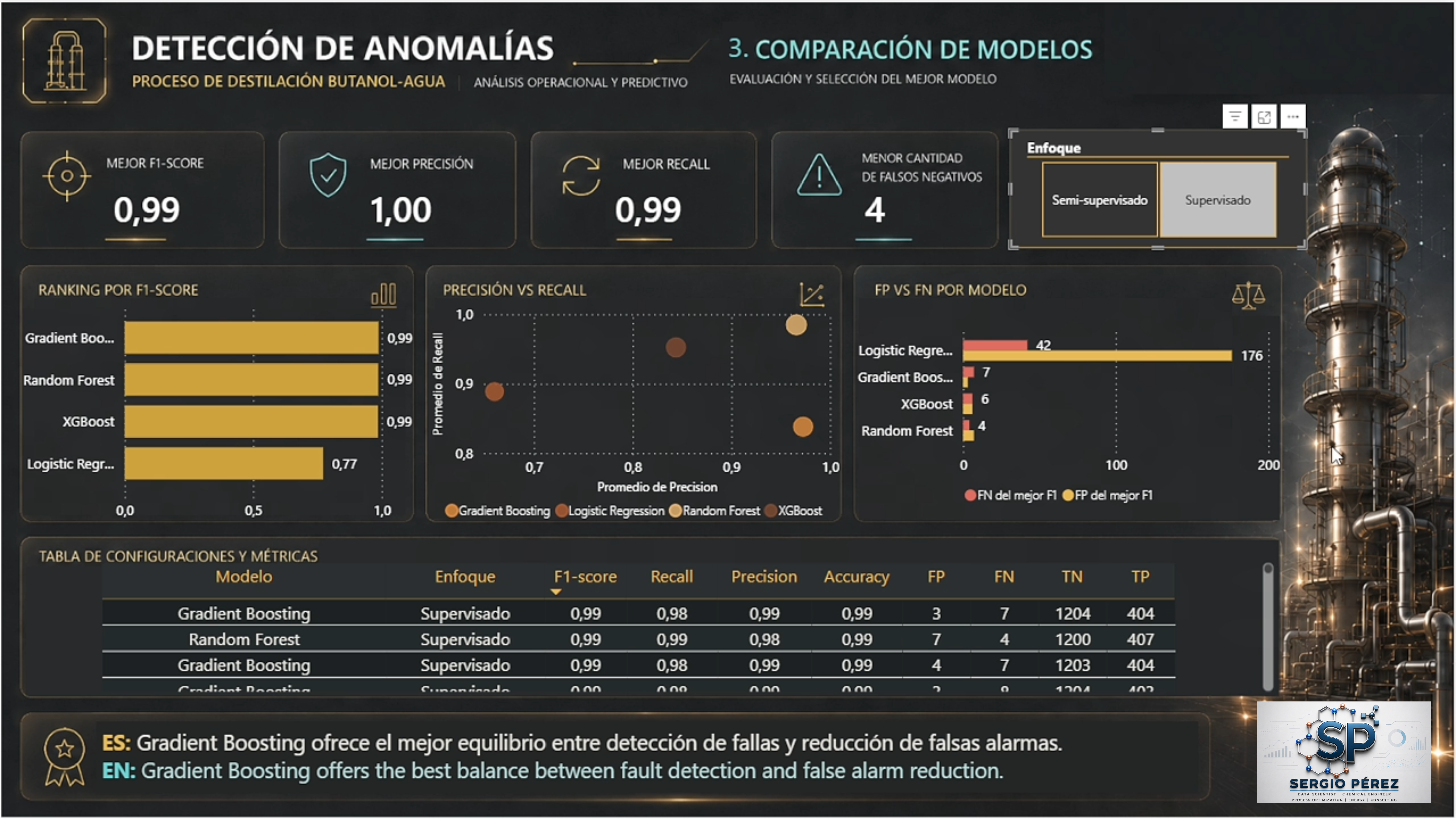 Comparación de modelos supervisados para clasificación de fallas